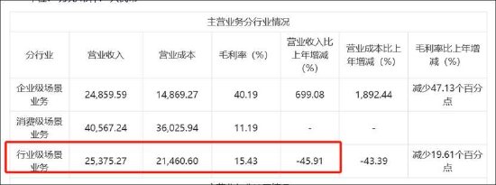 云天励飞赴港上市背后：自身造血差？业绩不够并购来凑 AI眼镜业务成色待考