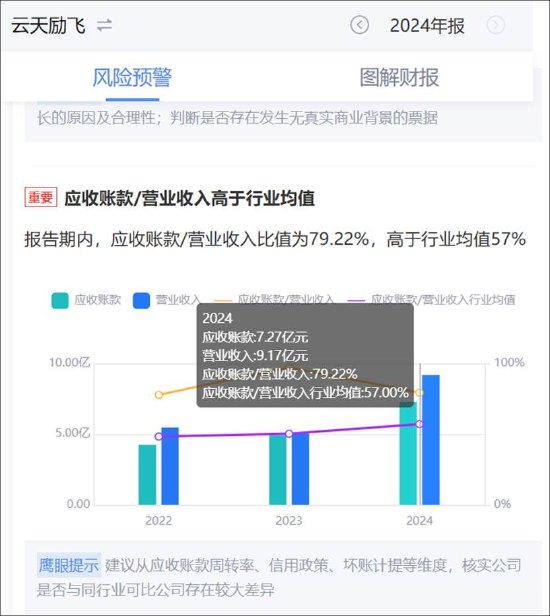云天励飞赴港上市背后：自身造血差？业绩不够并购来凑 AI眼镜业务成色待考