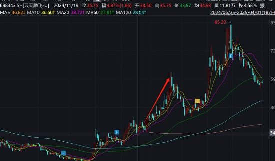 云天励飞赴港上市背后：自身造血差？业绩不够并购来凑 AI眼镜业务成色待考