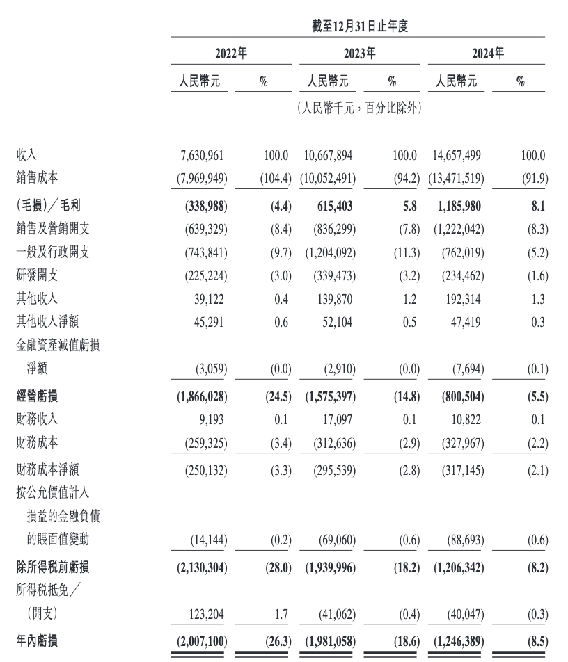 曹操出行港股IPO拟募资逾18亿港元:去年净亏12亿元,超八成订单来自聚合平台