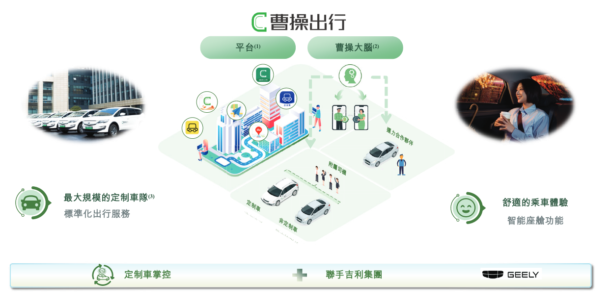 曹操出行港股IPO拟募资逾18亿港元:去年净亏12亿元,超八成订单来自聚合平台