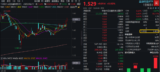 龙头13天7板，股价翻倍！金融科技独立上涨，159851继续突破近1%！两重预期催化，板块超额表现