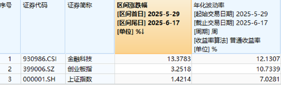 龙头13天7板，股价翻倍！金融科技独立上涨，159851继续突破近1%！两重预期催化，板块超额表现
