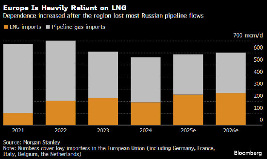 欧洲天然气价格上涨 以色列与伊朗冲突威胁贸易