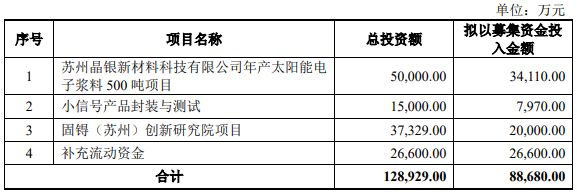 拟募资8.87亿元！江苏一光伏企业加码银浆！