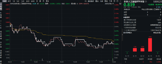 中国版“苹果智能”近了？阿里、苹果、美团大消息！重仓国产AI的589520随市回调，资金提前进场埋伏！