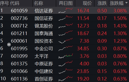 尾盘翻红,券商ETF两连阳,上探半年线!陆家嘴论坛即将召开,关注政策发布带来的情绪催化