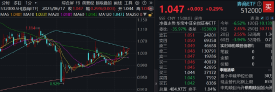 尾盘翻红,券商ETF两连阳,上探半年线!陆家嘴论坛即将召开,关注政策发布带来的情绪催化