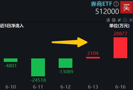尾盘翻红,券商ETF两连阳,上探半年线!陆家嘴论坛即将召开,关注政策发布带来的情绪催化
