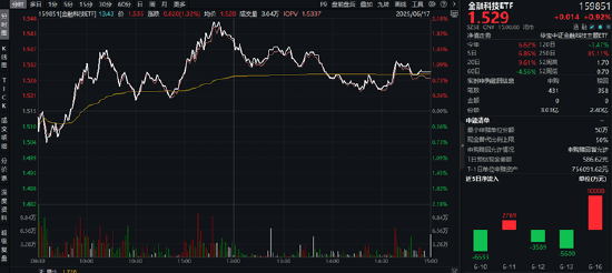 陆家嘴论坛明日开幕，金融科技ETF（159851）霸居全市场ETF涨幅榜前十，国防军工ETF官宣份额一拆二