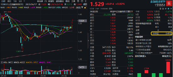 陆家嘴论坛明日开幕,金融科技ETF(159851)霸居全市场ETF涨幅榜前十,国防军工ETF官宣份额一拆二