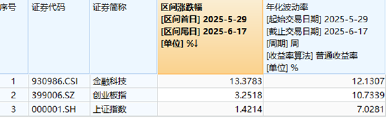 陆家嘴论坛明日开幕,金融科技ETF(159851)霸居全市场ETF涨幅榜前十,国防军工ETF官宣份额一拆二