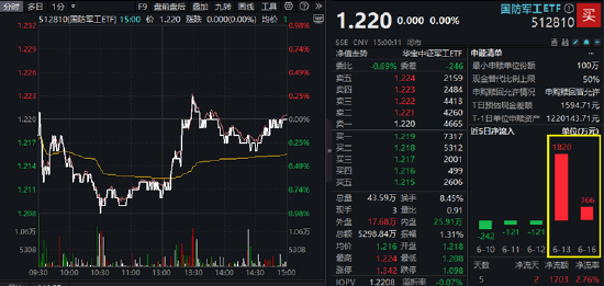 陆家嘴论坛明日开幕,金融科技ETF(159851)霸居全市场ETF涨幅榜前十,国防军工ETF官宣份额一拆二