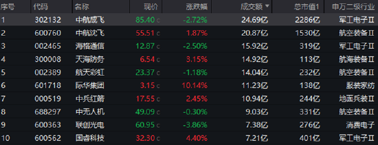 陆家嘴论坛明日开幕,金融科技ETF(159851)霸居全市场ETF涨幅榜前十,国防军工ETF官宣份额一拆二