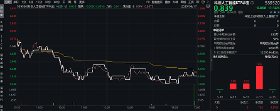 陆家嘴论坛明日开幕,金融科技ETF(159851)霸居全市场ETF涨幅榜前十,国防军工ETF官宣份额一拆二