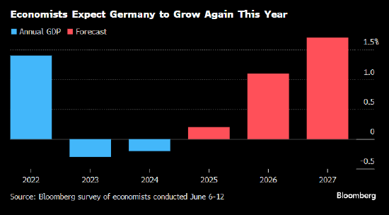 德国投资者信心跃升 财政刺激措施超过贸易担忧影响