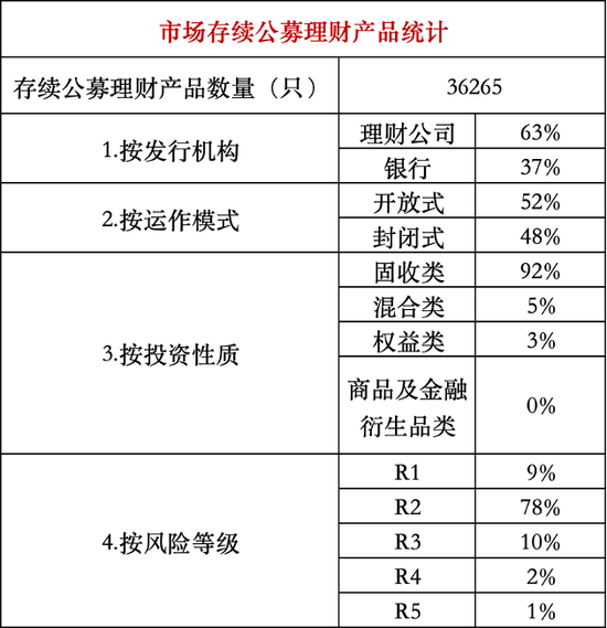 发行放量，封闭式产品兑付收益普遍未达标 | 银行理财观察