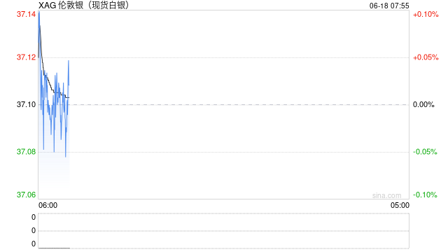白银价格短期涨幅领先黄金 中长期仍具配置价值