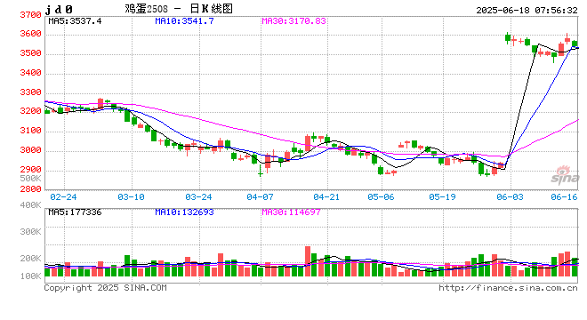 6月鸡蛋价格跌至五年新低，何时重回盈利区间？