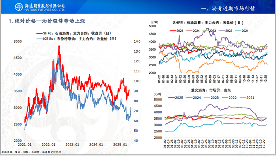【沥青周报】地缘扰动沥青跟涨油价，关注山东基差走强机会