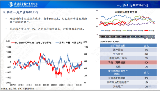 【沥青周报】地缘扰动沥青跟涨油价，关注山东基差走强机会