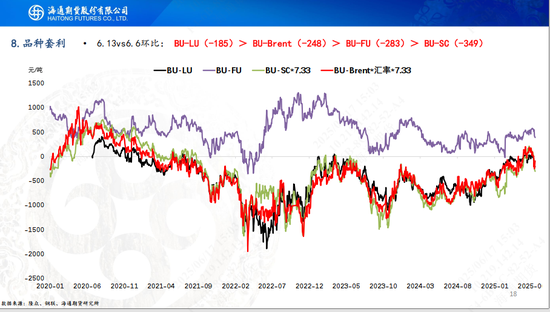 【沥青周报】地缘扰动沥青跟涨油价，关注山东基差走强机会