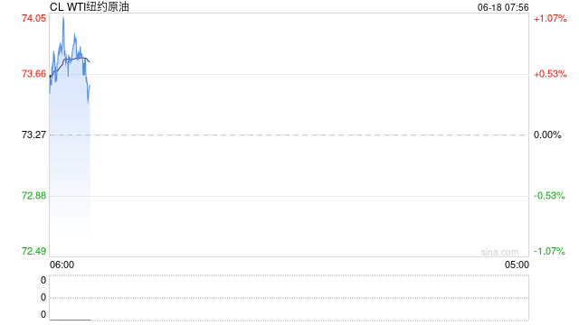 深夜大涨！以色列官员预估美国今晚加入对伊朗的战争，SC原油率先刷新高点