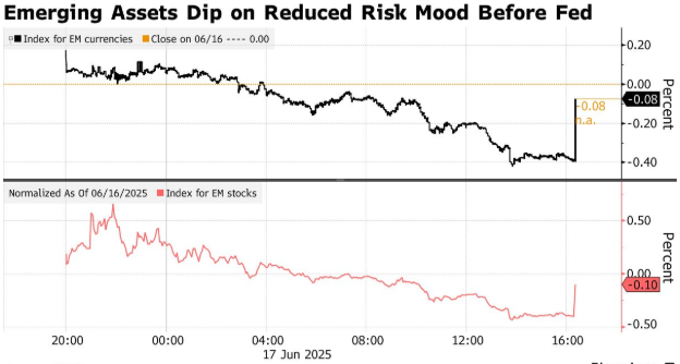 中东紧张局势打击风向偏好 新兴市场货币与股票齐跌
