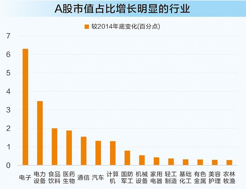 产业升级驱动成长 A股科技力量崛起