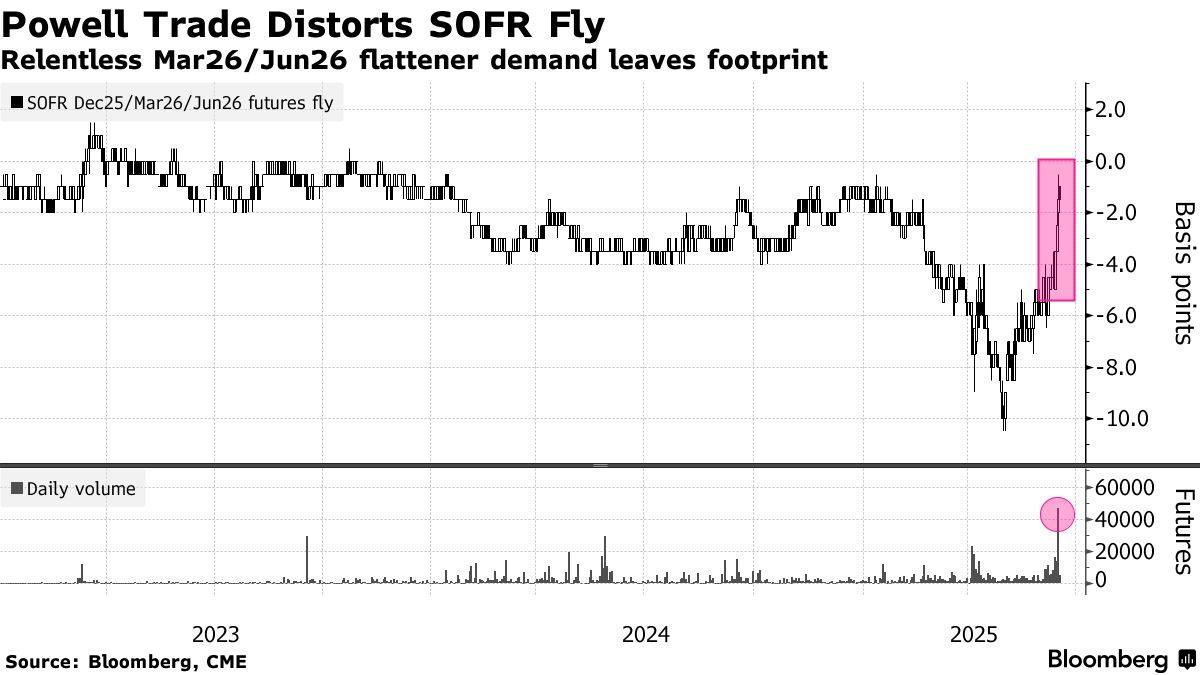 “影子主席”效应浮现?交易员大举押注鲍威尔卸任后美联储将迅速降息
