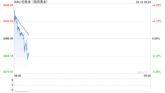 黄金:伊以冲突持续,市场预期六月美联储继续暂停降息