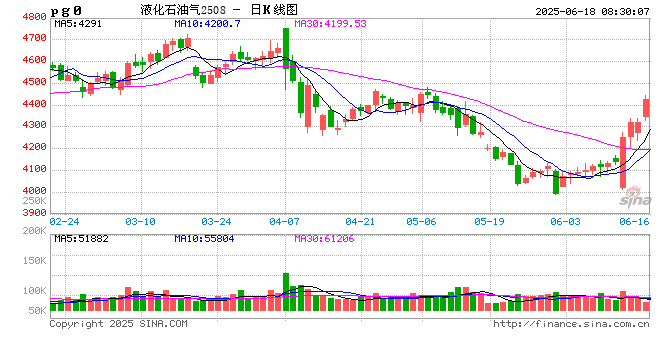 期权价格盘中飙升!LPG市场发生了什么?