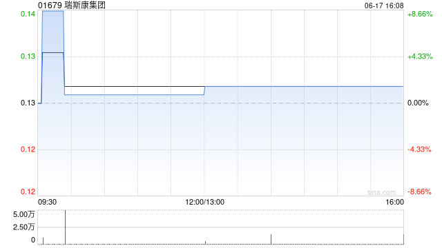 瑞斯康集团拟实施股本重组及按“1供5”基准进行供股