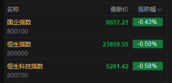 快讯：恒指低开0.5% 科指跌0.58% 脑机接口概念延续涨势
