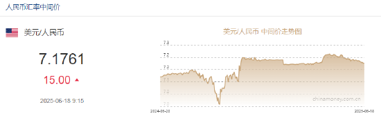 人民币兑美元中间价报7.1761，下调15点