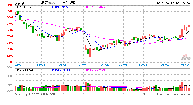 长安期货范磊:地缘升温成本提振 沥青价格或得以延续