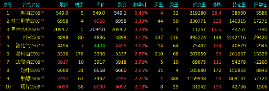 开盘|国内期货主力合约涨多跌少 原油涨超6%