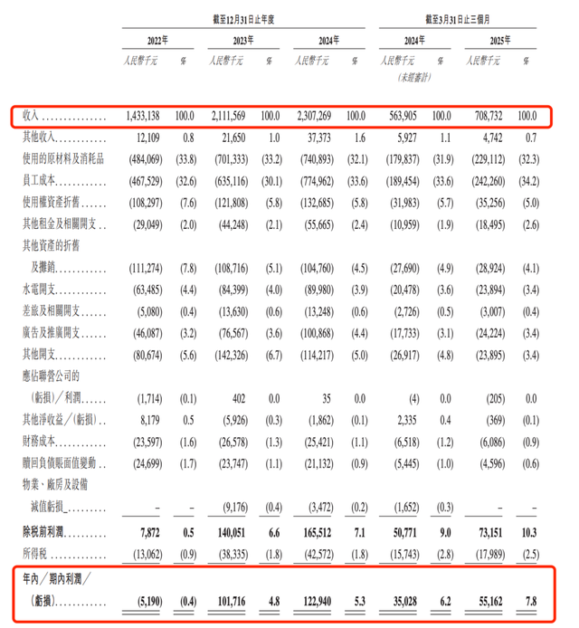 巴奴火锅冲刺赴港上市：今年一季度净利0.55亿，未来三年计划新开超170家门店