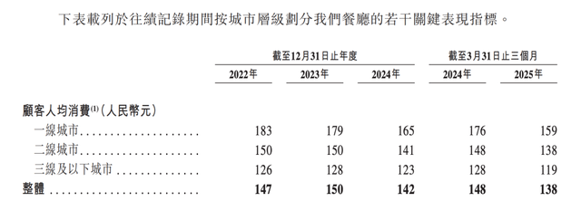 巴奴火锅冲刺赴港上市：今年一季度净利0.55亿，未来三年计划新开超170家门店