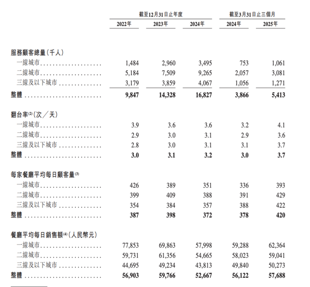 巴奴火锅冲刺赴港上市：今年一季度净利0.55亿，未来三年计划新开超170家门店