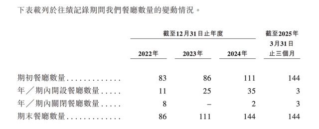 巴奴火锅冲刺赴港上市：今年一季度净利0.55亿，未来三年计划新开超170家门店
