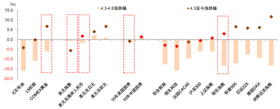 中金：国际货币秩序正在加速重构 美元资产不再“安全”