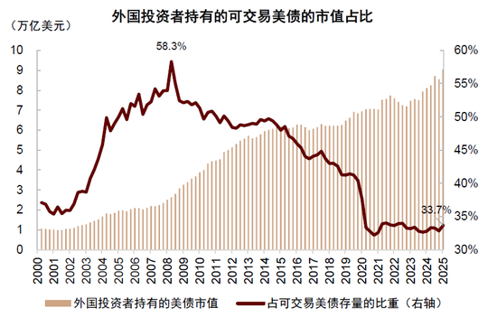 中金：国际货币秩序正在加速重构 美元资产不再“安全”