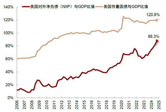 中金：国际货币秩序正在加速重构 美元资产不再“安全”