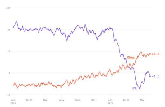 中金：国际货币秩序正在加速重构 美元资产不再“安全”