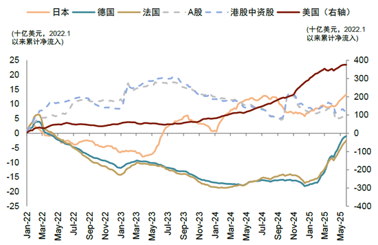 中金：国际货币秩序正在加速重构 美元资产不再“安全”
