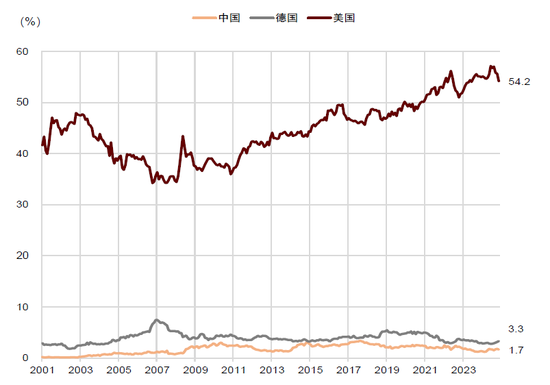 中金：国际货币秩序正在加速重构 美元资产不再“安全”