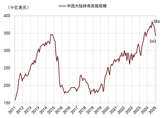 中金：国际货币秩序正在加速重构 美元资产不再“安全”
