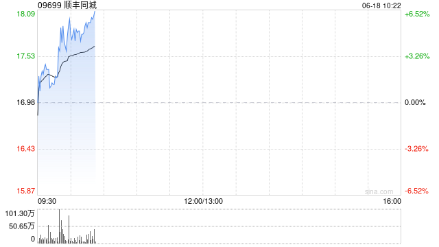 顺丰同城盘中涨超5% 公司上调年度关联交易额上限