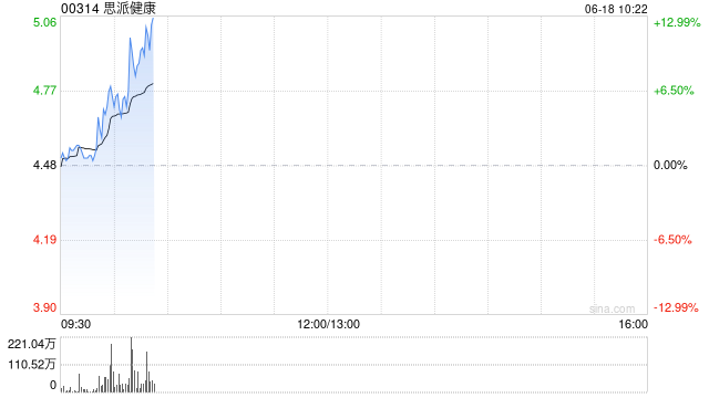 思派健康持续上涨逾12% 旗下与安睿嘉尔达成战略合作